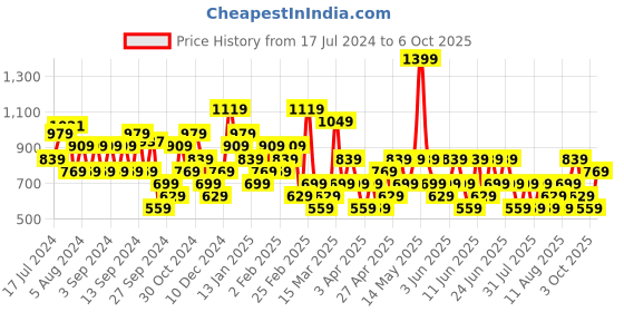 myntra.com Trendyol Round Neck Short Sleeves T-shirt trendyol Price History Graph from 17 Jul 2024 to 3 Oct 2025