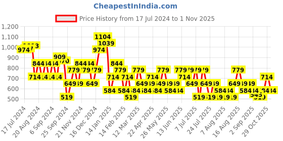 myntra.com Trendyol Round Neck Short Sleeves T-shirt trendyol Price History Graph from 17 Jul 2024 to 1 Nov 2025