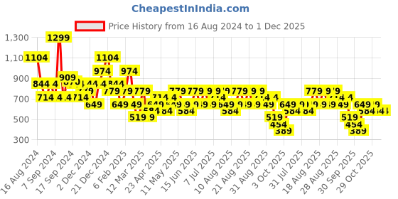 myntra.com Trendyol Round Neck Sleeveless Crop Top trendyol Price History Graph from 16 Aug 2024 to 1 Dec 2025