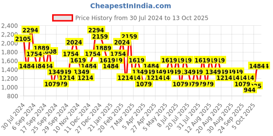 myntra.com Trendyol Round Neck Sleeveless Maxi Dress trendyol Price History Graph from 30 Jul 2024 to 4 Oct 2025