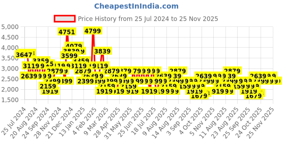 myntra.com Trendyol Round Neck Sleeveless Maxi Dress trendyol Price History Graph from 25 Jul 2024 to 24 Nov 2025