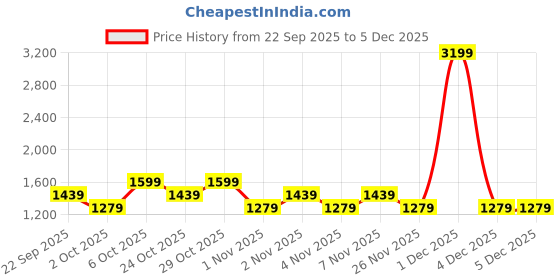 myntra.com Trendyol Round Neck Sleeveless Playsuit trendyol Price History Graph from 22 Sep 2025 to 4 Dec 2025