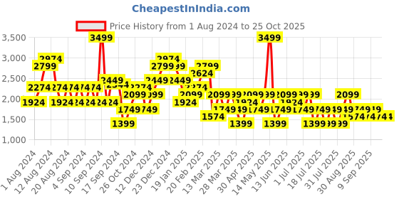 myntra.com Trendyol Round Neck Sleeveless Sheath Dress trendyol Price History Graph from 1 Aug 2024 to 25 Oct 2025