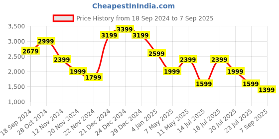 myntra.com Trendyol Round Neck Sleeveless Sheath Dress trendyol Price History Graph from 18 Sep 2024 to 7 Sep 2025