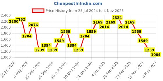 myntra.com Trendyol Round Neck Sleeveless Striped A-Line Dress trendyol Price History Graph from 25 Jul 2024 to 3 Nov 2025