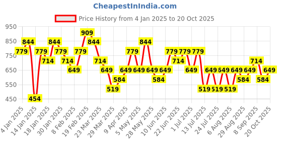 myntra.com Trendyol Round Neck Sleeveless Tank Top trendyol Price History Graph from 4 Jan 2025 to 20 Oct 2025