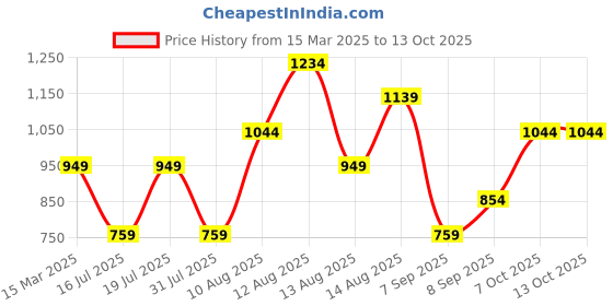 myntra.com Trendyol Round Neck Sleeveless Top trendyol Price History Graph from 15 Mar 2025 to 12 Oct 2025