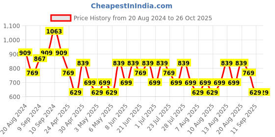 myntra.com Trendyol Round Neck Styled Back Top trendyol Price History Graph from 20 Aug 2024 to 26 Oct 2025