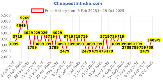 myntra.com Trendyol Round Neck Sweater And Skirt trendyol Price History Graph from 6 Feb 2025 to 17 Oct 2025