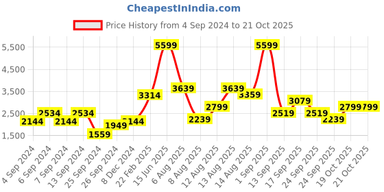 myntra.com Trendyol Round Neck Sweater & Trouser Co-Ords trendyol Price History Graph from 4 Sep 2024 to 21 Oct 2025