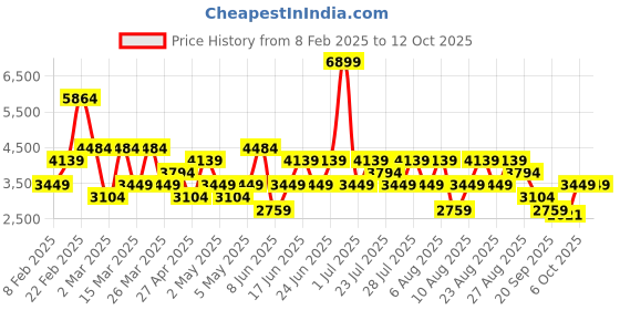 myntra.com Trendyol Round Neck Sweater With Shorts trendyol Price History Graph from 8 Feb 2025 to 11 Oct 2025