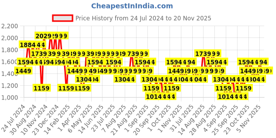 myntra.com Trendyol Round Neck Sweatshirt trendyol Price History Graph from 24 Jul 2024 to 20 Nov 2025