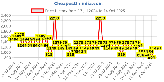 myntra.com Trendyol Round Neck Sweatshirt trendyol Price History Graph from 17 Jul 2024 to 14 Oct 2025