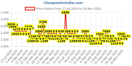 myntra.com Trendyol Round Neck Sweatshirt trendyol Price History Graph from 17 Jul 2024 to 30 Nov 2025