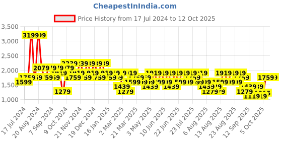 myntra.com Trendyol Round Neck Sweatshirt trendyol Price History Graph from 17 Jul 2024 to 11 Oct 2025