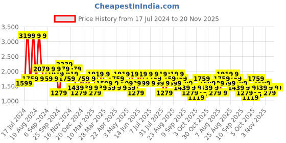 myntra.com Trendyol Round Neck Sweatshirt trendyol Price History Graph from 17 Jul 2024 to 20 Nov 2025