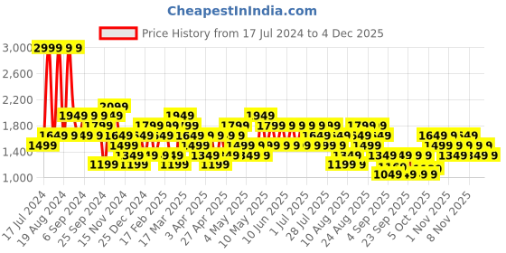 myntra.com Trendyol Round Neck Sweatshirt trendyol Price History Graph from 17 Jul 2024 to 4 Dec 2025