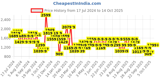 myntra.com Trendyol Round Neck Sweatshirt trendyol Price History Graph from 17 Jul 2024 to 14 Oct 2025