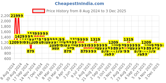 myntra.com Trendyol Round Neck Sweatshirt trendyol Price History Graph from 8 Aug 2024 to 3 Dec 2025