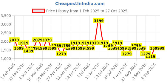 myntra.com Trendyol Round Neck Sweatshirt & Trousers Co-ords trendyol Price History Graph from 1 Feb 2025 to 27 Oct 2025