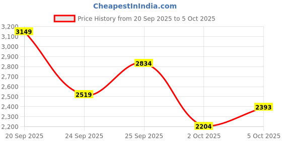 myntra.com Trendyol Round Neck Sweatshirt With Trouser trendyol Price History Graph from 20 Sep 2025 to 4 Oct 2025