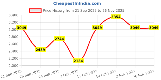 myntra.com Trendyol Round Neck Sweatshirt With Trouser trendyol Price History Graph from 21 Sep 2025 to 25 Nov 2025