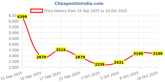 myntra.com Trendyol Round Neck Sweatshirt With Trousers Co-Ords trendyol Price History Graph from 15 Sep 2025 to 16 Oct 2025