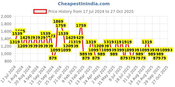 myntra.com Trendyol Round Neck T-shirt trendyol Price History Graph from 17 Jul 2024 to 27 Oct 2025