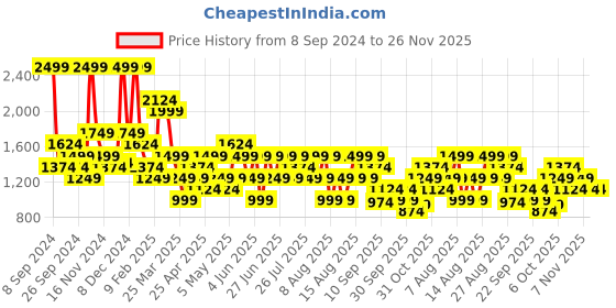 myntra.com Trendyol Round Neck T-Shirt & Pyjamas trendyol Price History Graph from 8 Sep 2024 to 26 Nov 2025