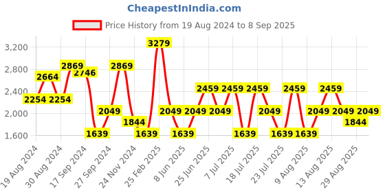 myntra.com Trendyol Round Neck T-shirt Mini Dress trendyol Price History Graph from 19 Aug 2024 to 8 Sep 2025