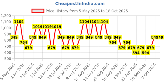 myntra.com Trendyol Round Neck T-Shirt With Shorts Co-Ords trendyol Price History Graph from 5 May 2025 to 18 Oct 2025
