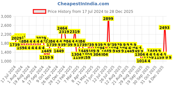 myntra.com Trendyol Round Neck Tie Up A-Line Mini Dress trendyol Price History Graph from 17 Jul 2024 to 28 Dec 2025