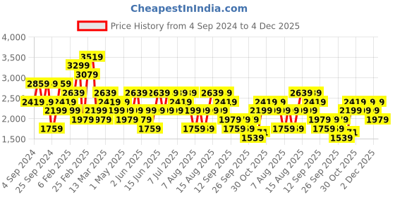 myntra.com Trendyol Round Neck Top & Maxi Skirt Co-Ords trendyol Price History Graph from 4 Sep 2024 to 4 Dec 2025