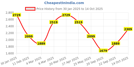 myntra.com Trendyol Round Neck Top & Short Co-Ords trendyol Price History Graph from 30 Jan 2025 to 14 Oct 2025