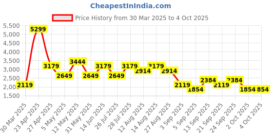 myntra.com Trendyol Round Neck Top & Shorts trendyol Price History Graph from 30 Mar 2025 to 4 Oct 2025