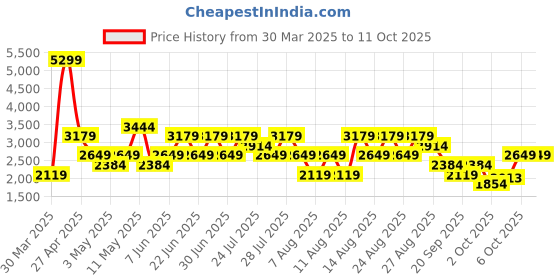 myntra.com Trendyol Round Neck Top & Shorts trendyol Price History Graph from 30 Mar 2025 to 2 Oct 2025