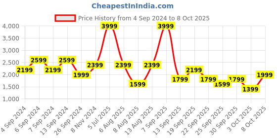 myntra.com Trendyol Round Neck Top & Trouser Co-Ords trendyol Price History Graph from 4 Sep 2024 to 8 Oct 2025