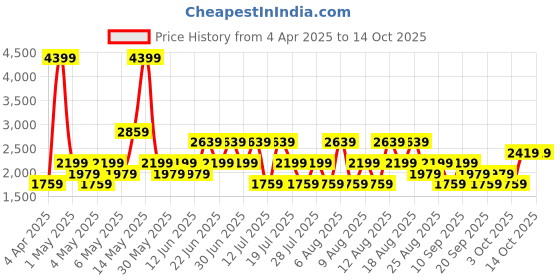 myntra.com Trendyol Round Neck Top & Trousers Co-Ords trendyol Price History Graph from 4 Apr 2025 to 14 Oct 2025