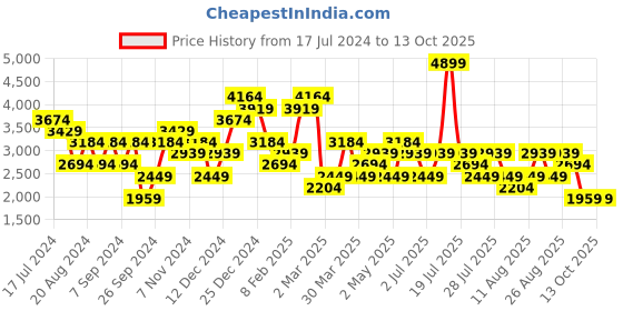 myntra.com Trendyol Round-Neck Top With Trouser Co-Ords trendyol Price History Graph from 17 Jul 2024 to 12 Oct 2025
