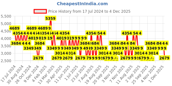 myntra.com Trendyol Round Neck Top With Trousers trendyol Price History Graph from 17 Jul 2024 to 4 Dec 2025