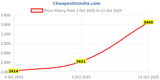 myntra.com Trendyol Round Neck Top with Trousers trendyol Price History Graph from 3 Oct 2025 to 11 Oct 2025