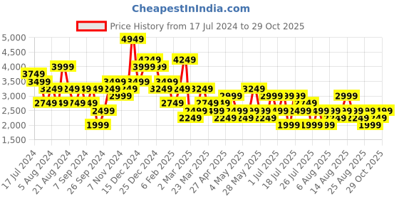 myntra.com Trendyol Round Neck Top With Trousers Co-Ords trendyol Price History Graph from 17 Jul 2024 to 29 Oct 2025