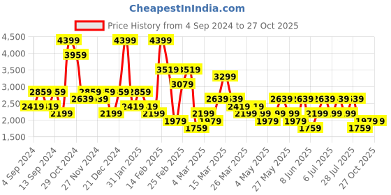 myntra.com Trendyol Round Neck Top With Trousers Co-Ords trendyol Price History Graph from 4 Sep 2024 to 26 Oct 2025