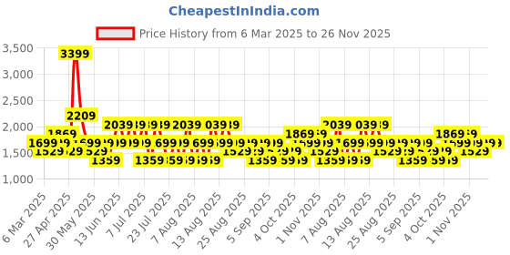 myntra.com Trendyol Round Neck Top With Trousers Co-Ords trendyol Price History Graph from 6 Mar 2025 to 26 Nov 2025