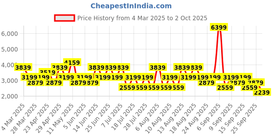 myntra.com Trendyol Round Neck Top With Trousers Co-Ords trendyol Price History Graph from 4 Mar 2025 to 2 Oct 2025