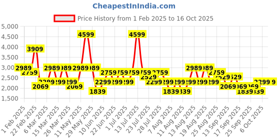 myntra.com Trendyol Round Neck Top With Trousers Co-Ords Set trendyol Price History Graph from 1 Feb 2025 to 16 Oct 2025