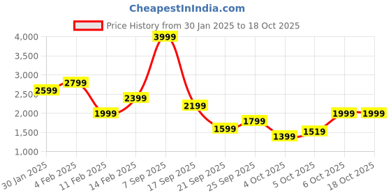 myntra.com Trendyol Round Neck Top With Trousers Co-Ords Set trendyol Price History Graph from 30 Jan 2025 to 18 Oct 2025