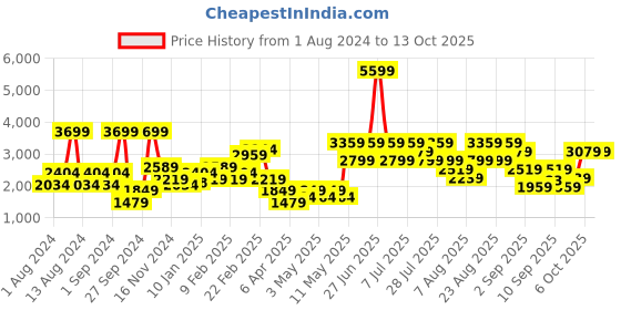 myntra.com Trendyol Round Neck Tracksuits trendyol Price History Graph from 1 Aug 2024 to 13 Oct 2025