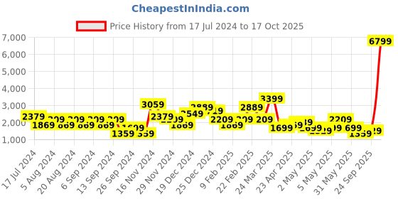 myntra.com Trendyol Round Neck Tunic With Palazzos trendyol Price History Graph from 17 Jul 2024 to 17 Oct 2025