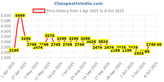 myntra.com Trendyol Round Neck Tunic With Trousers trendyol Price History Graph from 1 Apr 2025 to 8 Oct 2025